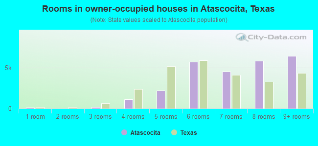 Rooms in owner-occupied houses in Atascocita, Texas