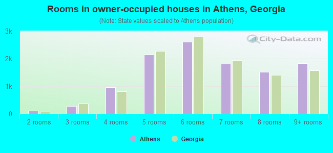 Rooms in owner-occupied houses in Athens, Georgia