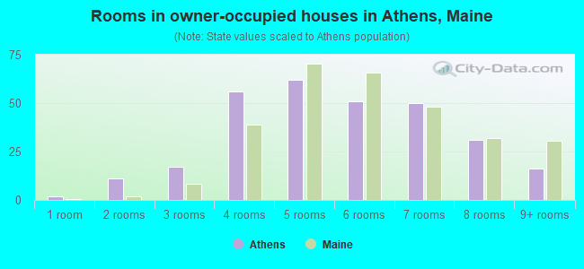 Rooms in owner-occupied houses in Athens, Maine