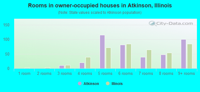 Rooms in owner-occupied houses in Atkinson, Illinois