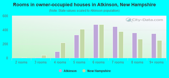 Rooms in owner-occupied houses in Atkinson, New Hampshire