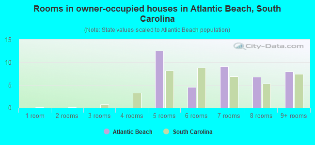 Rooms in owner-occupied houses in Atlantic Beach, South Carolina