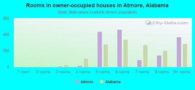Rooms in owner-occupied houses in Atmore, Alabama