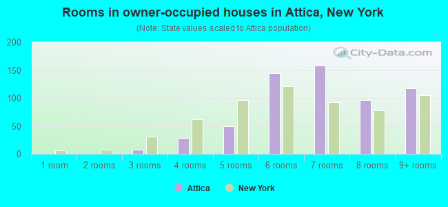 Rooms in owner-occupied houses in Attica, New York
