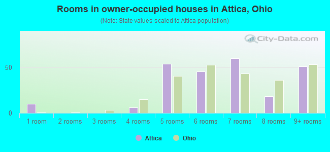 Rooms in owner-occupied houses in Attica, Ohio