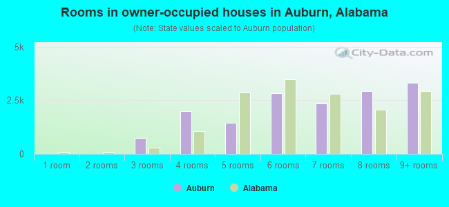 Rooms in owner-occupied houses in Auburn, Alabama