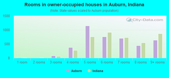 Rooms in owner-occupied houses in Auburn, Indiana