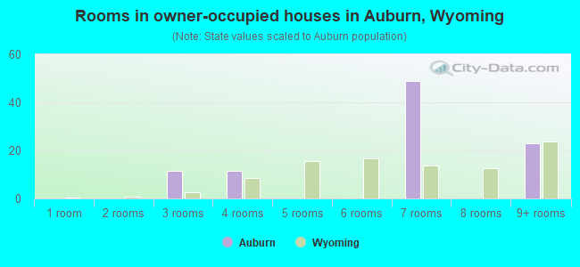Rooms in owner-occupied houses in Auburn, Wyoming