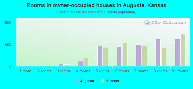 Rooms in owner-occupied houses in Augusta, Kansas