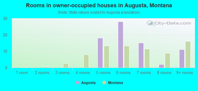 Rooms in owner-occupied houses in Augusta, Montana