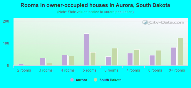 Rooms in owner-occupied houses in Aurora, South Dakota