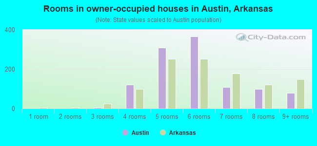 Rooms in owner-occupied houses in Austin, Arkansas
