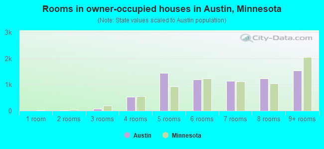 Rooms in owner-occupied houses in Austin, Minnesota