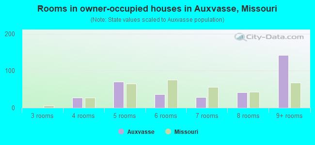 Rooms in owner-occupied houses in Auxvasse, Missouri