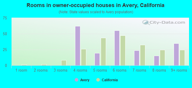 Rooms in owner-occupied houses in Avery, California