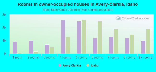 Rooms in owner-occupied houses in Avery-Clarkia, Idaho