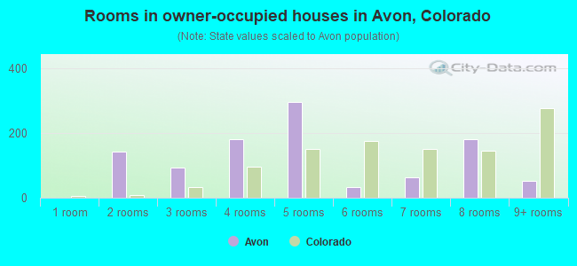 Rooms in owner-occupied houses in Avon, Colorado