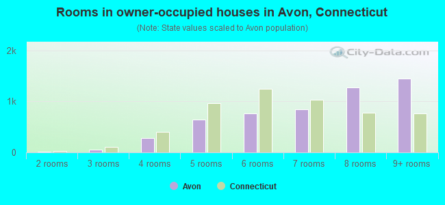 Rooms in owner-occupied houses in Avon, Connecticut