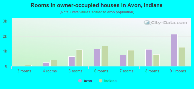 Rooms in owner-occupied houses in Avon, Indiana