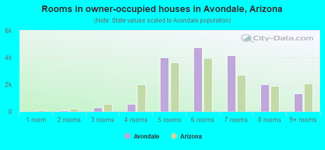 Rooms in owner-occupied houses in Avondale, Arizona
