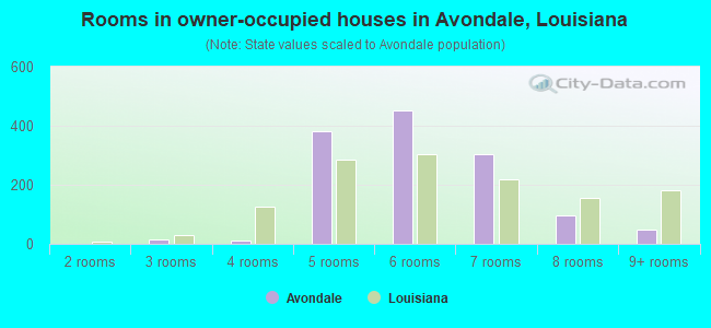 Rooms in owner-occupied houses in Avondale, Louisiana