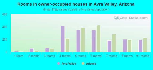 Rooms in owner-occupied houses in Avra Valley, Arizona