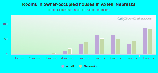Rooms in owner-occupied houses in Axtell, Nebraska