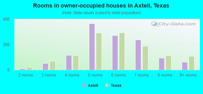 Rooms in owner-occupied houses in Axtell, Texas