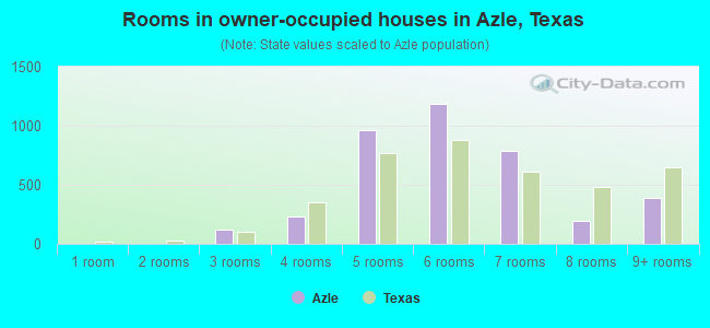 Rooms in owner-occupied houses in Azle, Texas