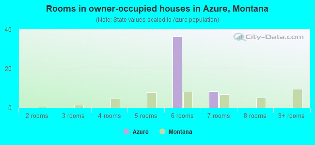 Rooms in owner-occupied houses in Azure, Montana