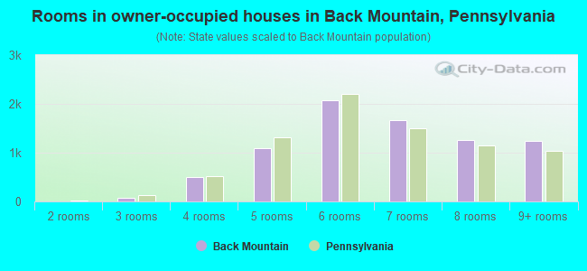 Rooms in owner-occupied houses in Back Mountain, Pennsylvania