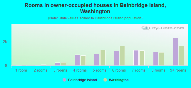 Rooms in owner-occupied houses in Bainbridge Island, Washington