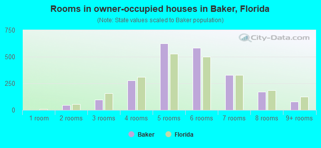 Rooms in owner-occupied houses in Baker, Florida