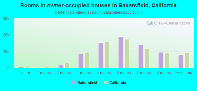 Rooms in owner-occupied houses in Bakersfield, California