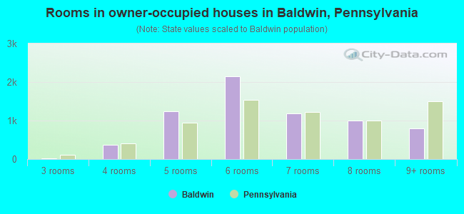 Rooms in owner-occupied houses in Baldwin, Pennsylvania
