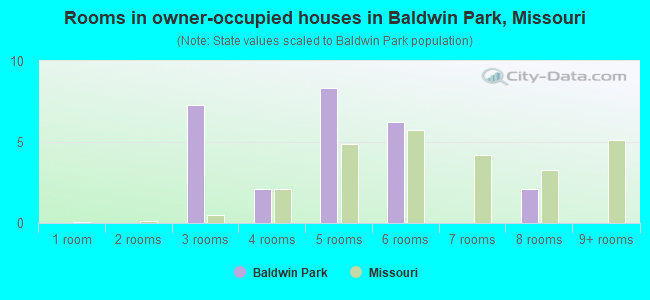 Rooms in owner-occupied houses in Baldwin Park, Missouri