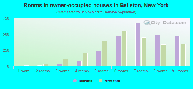 Rooms in owner-occupied houses in Ballston, New York