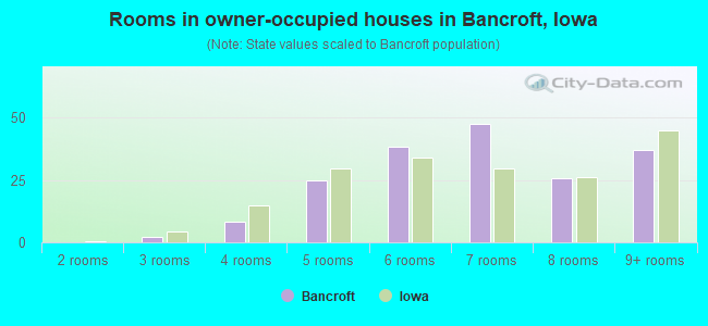 Rooms in owner-occupied houses in Bancroft, Iowa