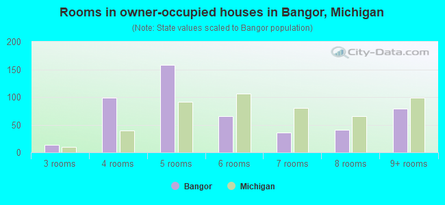 Rooms in owner-occupied houses in Bangor, Michigan