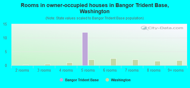 Rooms in owner-occupied houses in Bangor Trident Base, Washington