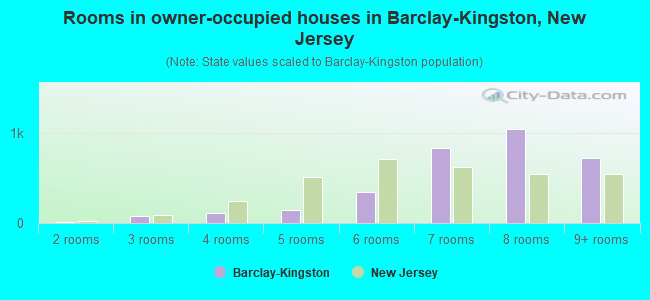Rooms in owner-occupied houses in Barclay-Kingston, New Jersey