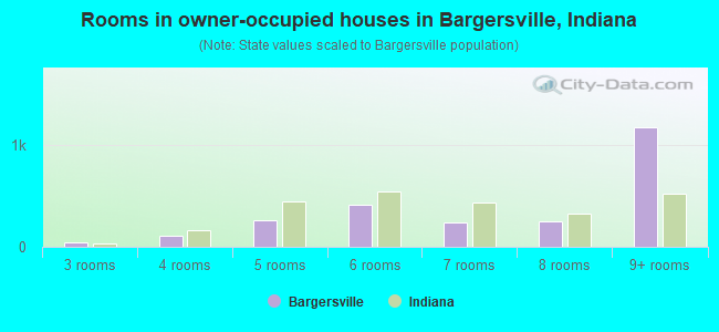 Rooms in owner-occupied houses in Bargersville, Indiana