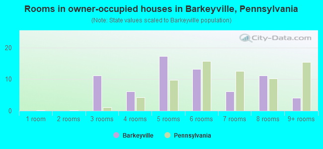 Rooms in owner-occupied houses in Barkeyville, Pennsylvania