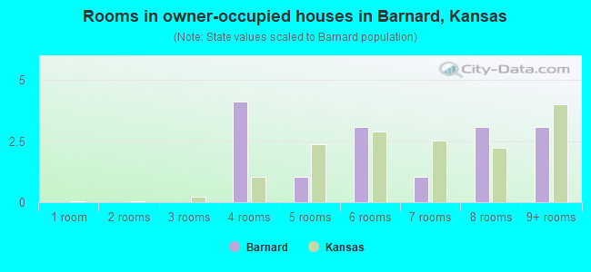 Rooms in owner-occupied houses in Barnard, Kansas