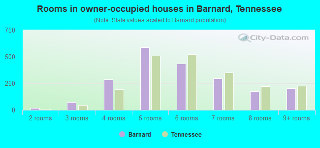 Rooms in owner-occupied houses in Barnard, Tennessee