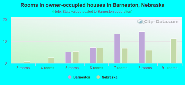 Rooms in owner-occupied houses in Barneston, Nebraska