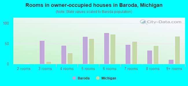 Rooms in owner-occupied houses in Baroda, Michigan