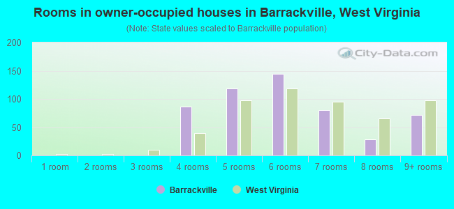 Rooms in owner-occupied houses in Barrackville, West Virginia