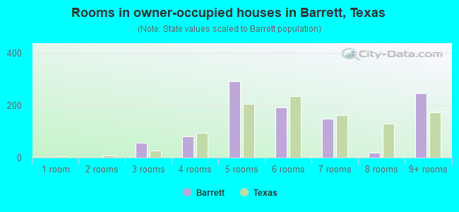 Rooms in owner-occupied houses in Barrett, Texas