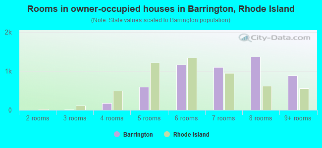 Rooms in owner-occupied houses in Barrington, Rhode Island